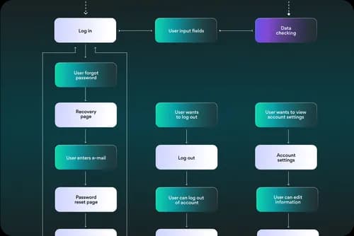 Thoughtful user flow